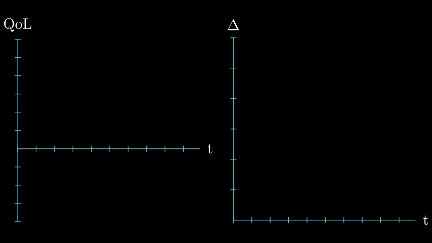 Quality of life (QoL) changes due to technology