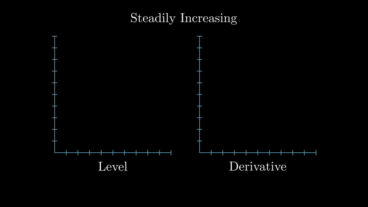 Levels & Derivatives