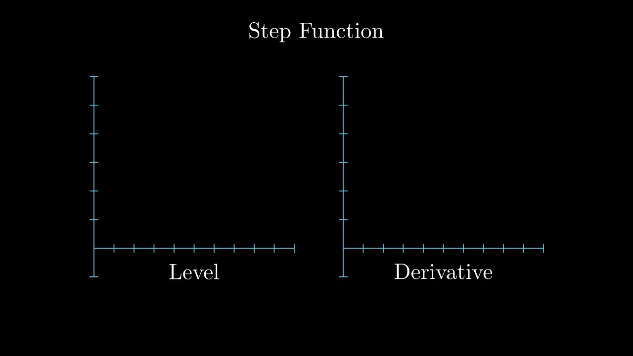 Levels & Derivatives